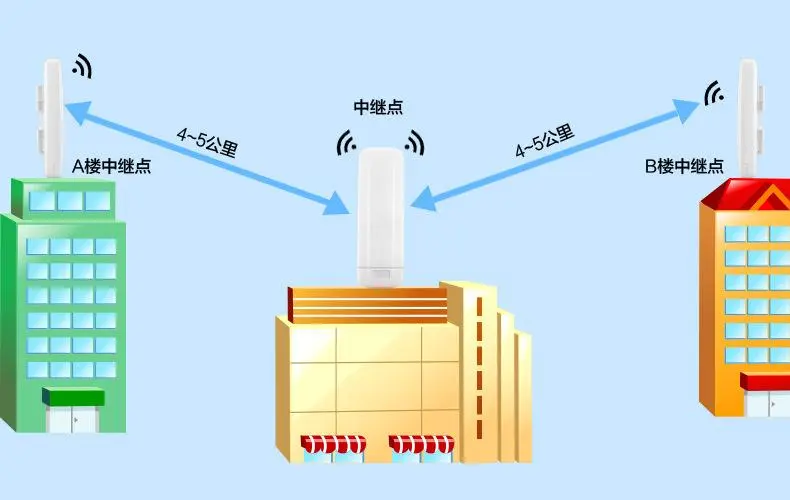 无线网桥如何接收无线Wi-Fi？(1)