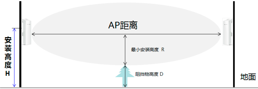 如何优化与排查无线网桥网络问题(3)