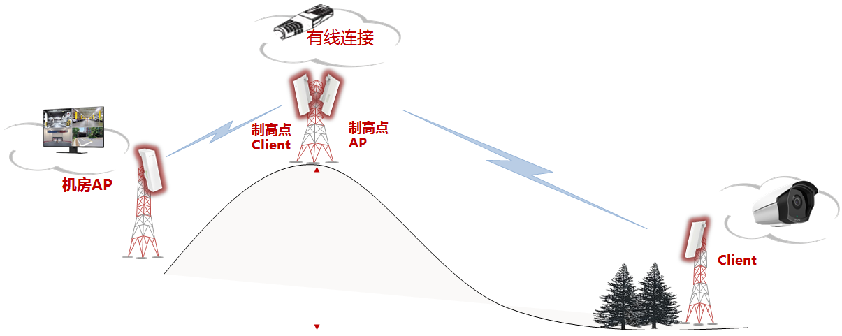 如何优化与排查无线网桥网络问题(4)