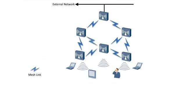 通信网络科普：无线网状网、无线自组网、局域网、城域网(图2)