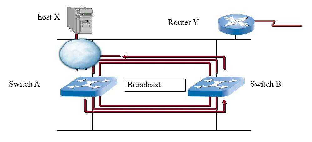 通信科普：网络泛洪攻击与广播风暴(图5)