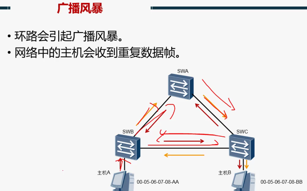 通信科普：网络泛洪攻击与广播风暴(图4)