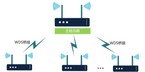 无线路由器无线桥接：扩展您的网络覆盖范围和灵活性(图2)