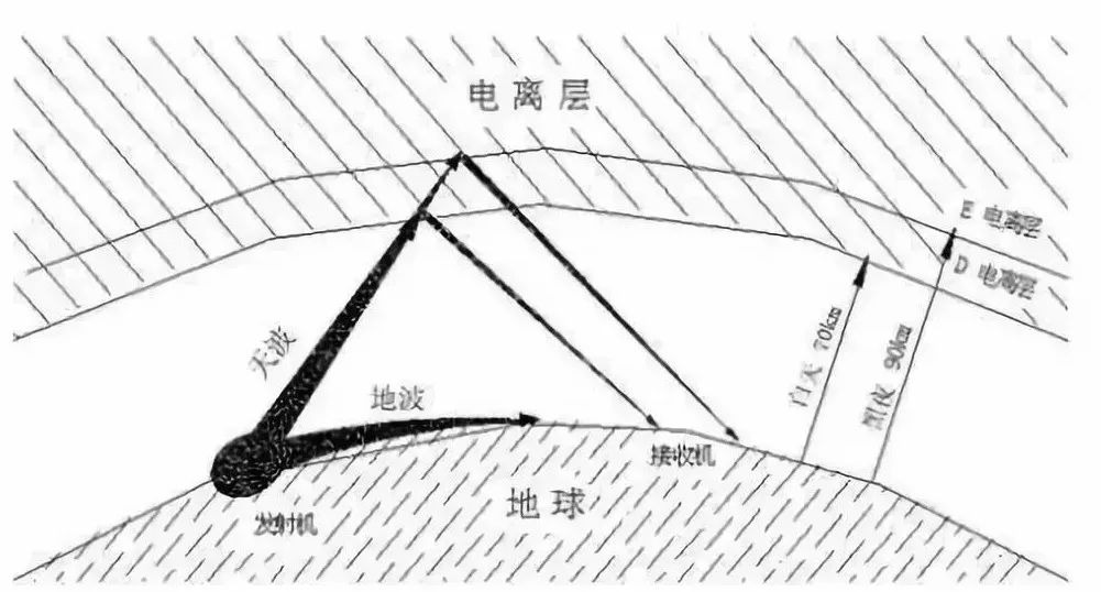 长波通信与短波通信的区别(2)