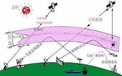 长波通信与短波通信的区别(3)