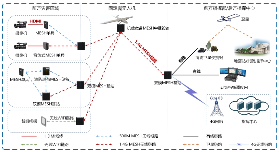 多链路通信对于应急自组网的优势(1)