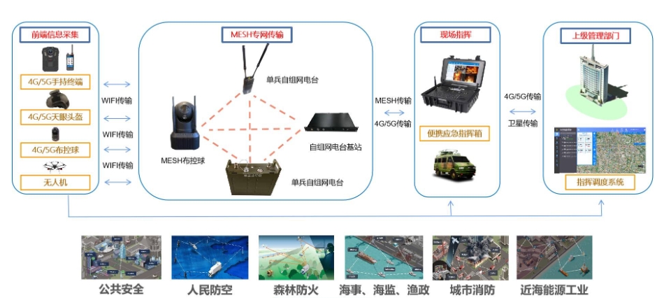 宽带自组网和窄带自组网的区别(3)