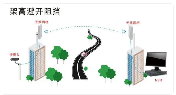 无线网桥常见的户外阻挡场景及解决方法(3)