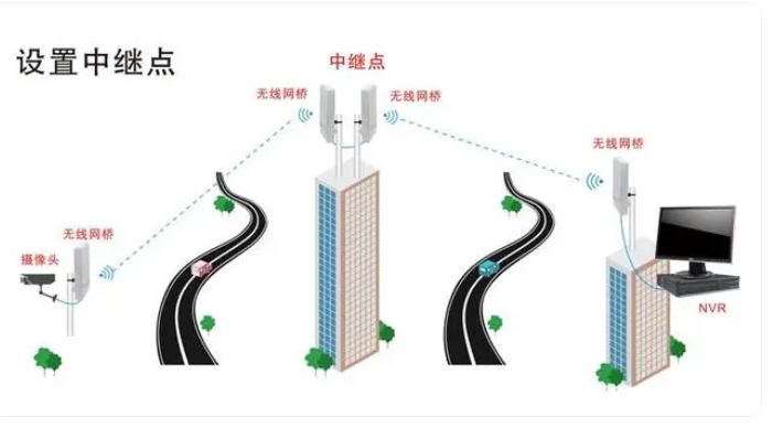 无线网桥常见的户外阻挡场景及解决方法(5)