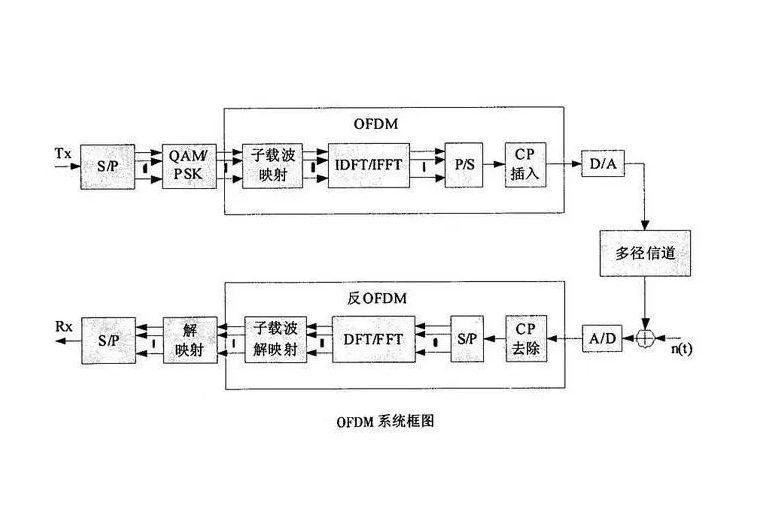 什么是OFDM？它对信号的传输有哪些联系？(1)