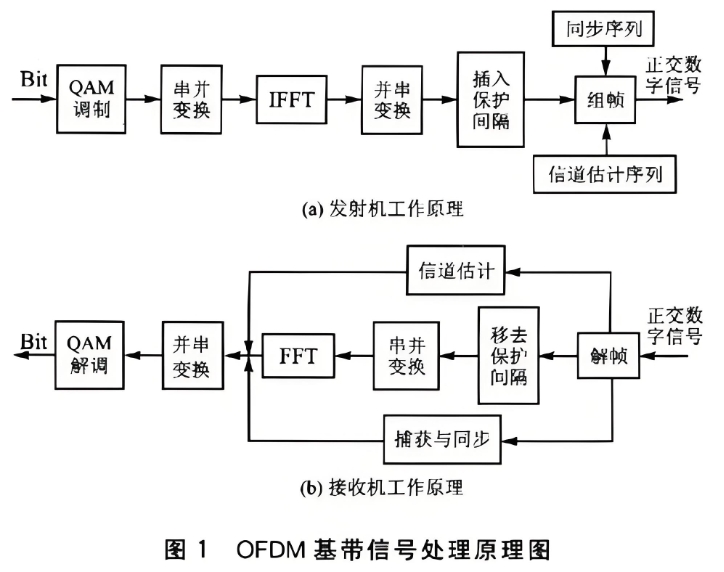 什么是OFDM？它对信号的传输有哪些联系？(2)