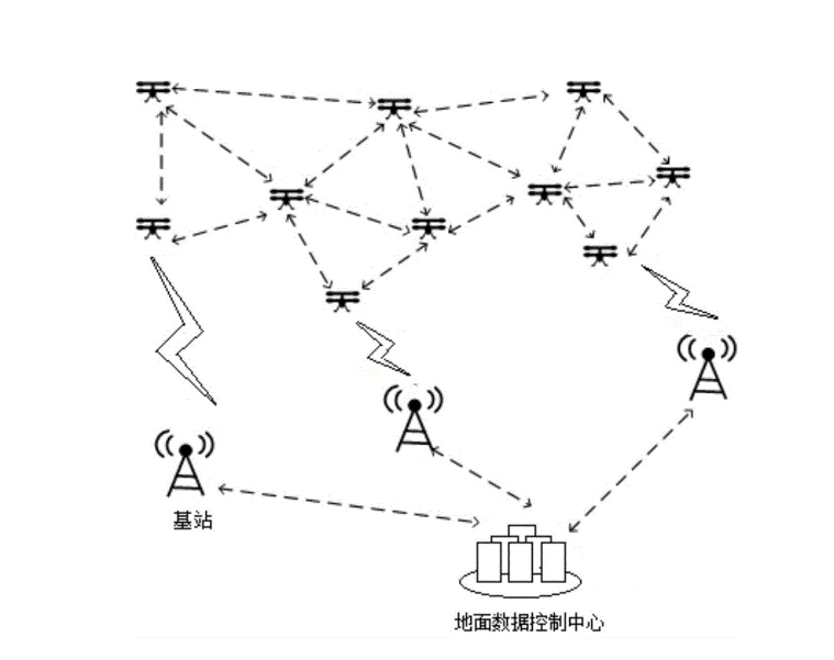 飞控自组网技术：开辟航空领域新前景(2)