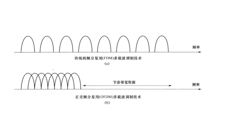 多载波调制的基本概念和原理(1)