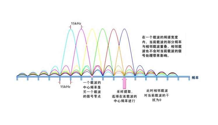 多载波调制的基本概念和原理(2)