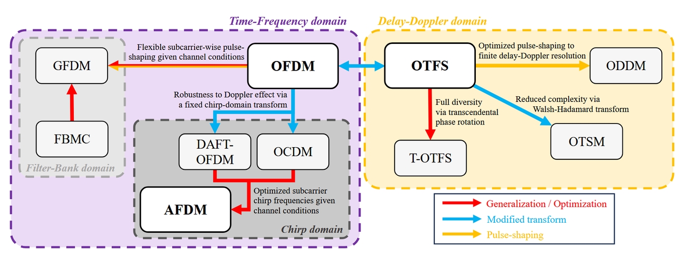 什么是仿射频分复用（AFDM）技术？(1)