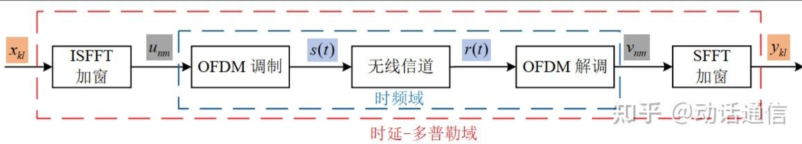 正交时频空（OTFS）技术简析(1)