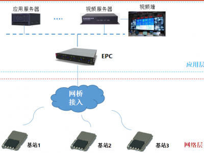 FDD-LTE/TD-LTE小基站系统