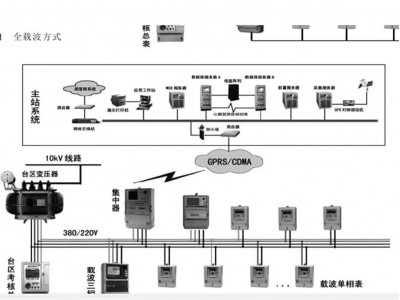 什么是载波通信？载波通信与无载波的区别是什么？