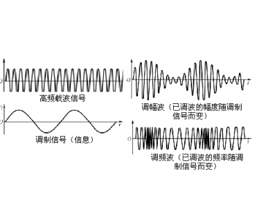 通信知识：如何理解调频与调幅二者的区别