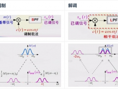 调制与解调之间的区别是什么
