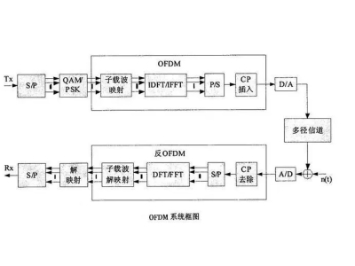 什么是OFDM？它对信号的传输有哪些联系？