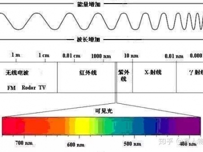 长波通信与短波通信的区别