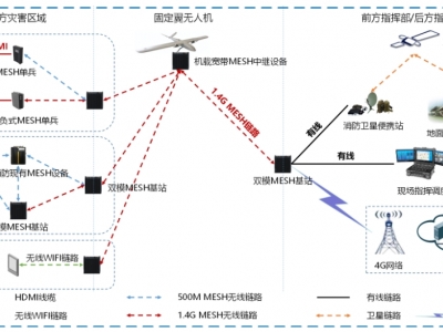 宽带自组网和窄带自组网的区别