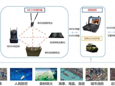 融合自组网通信对于当前社会环境下的影响