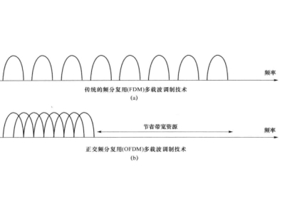 多载波调制的基本概念和原理