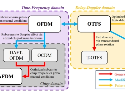 什么是仿射频分复用（AFDM）技术？